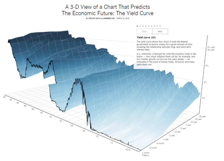 3d yield curve
