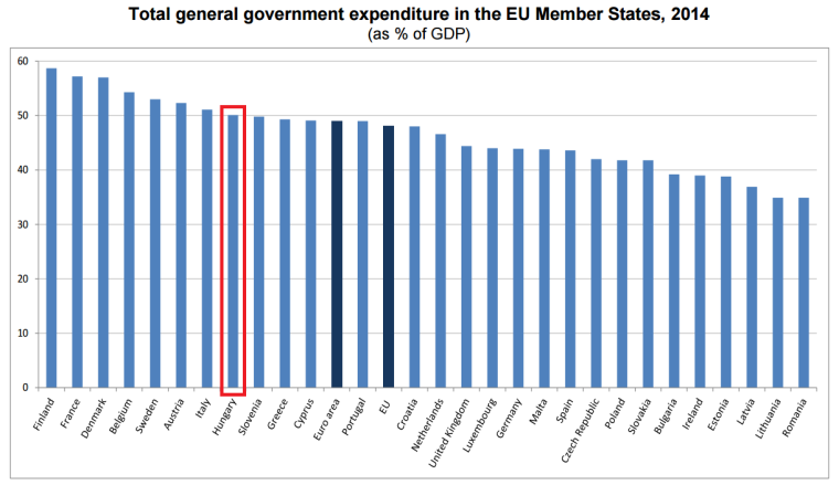 GDP arányos kiadások