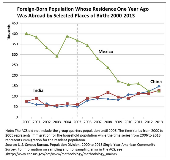 Azoknak a száma, akik az USA-n kívül születtek, és több mint egy éve még nem az USA-ban éltek. (Forrás: WSJ/Bevándorlási Hivatal)