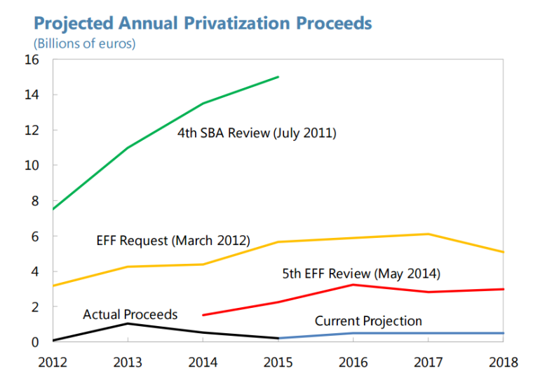 privatizáció görög