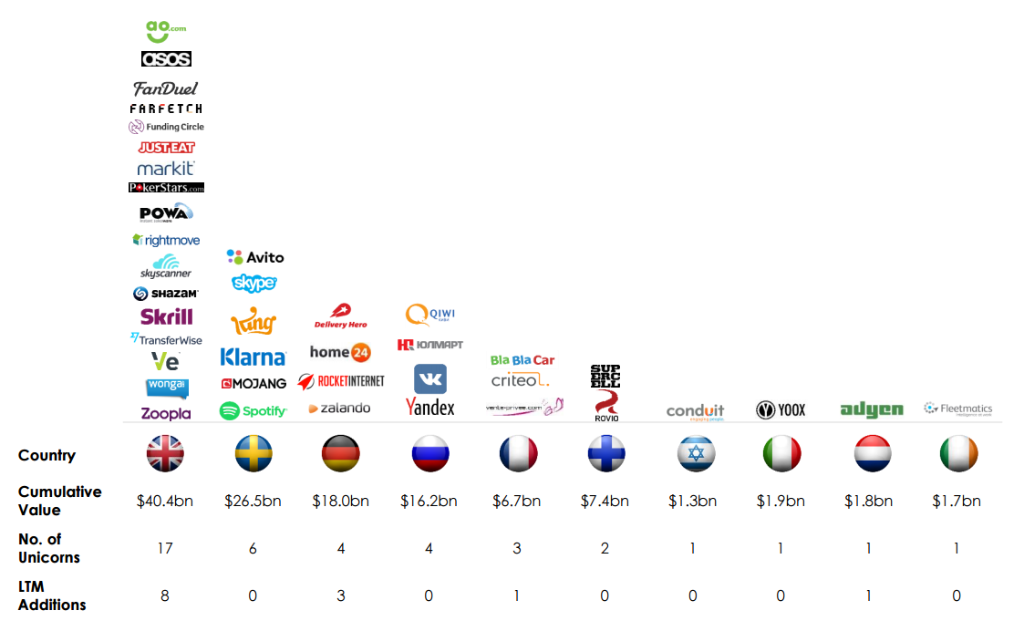 Value Of Top European Startups : R/europe