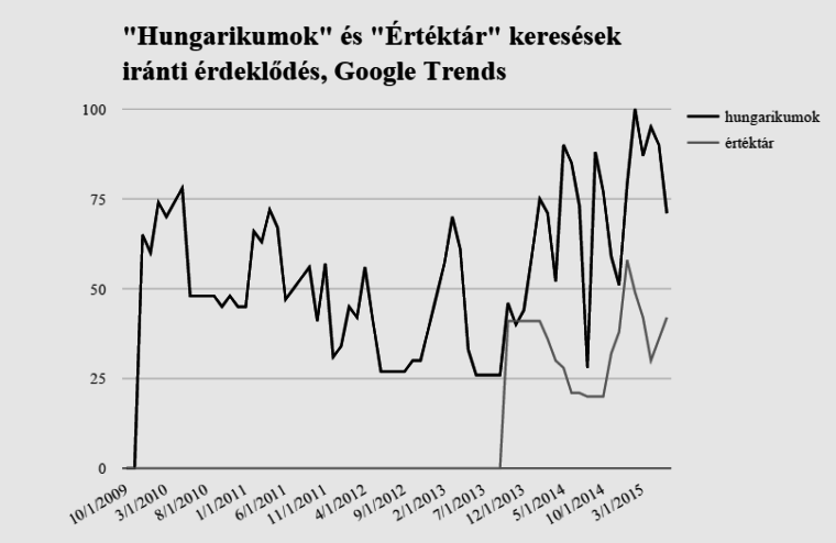 hungarikum google trends